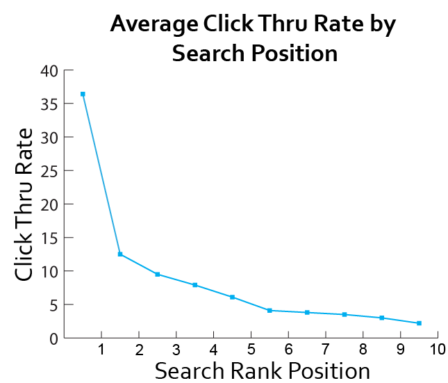 Click-Thru-Rates