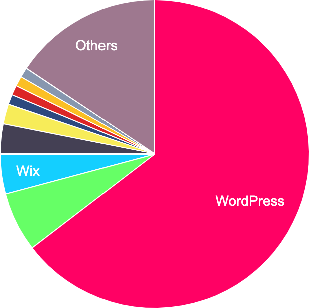 Wordpress's has a 62.2% share of the market as of 2024.